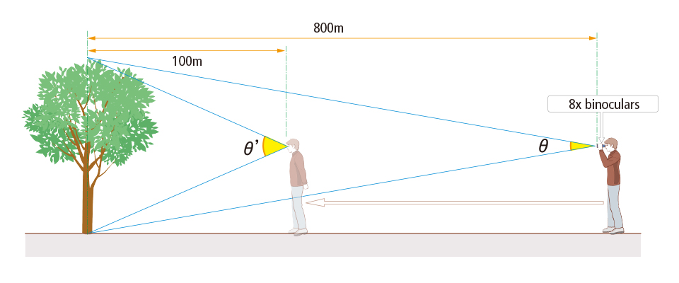 بزرگنمایی دوربین دوچشمی