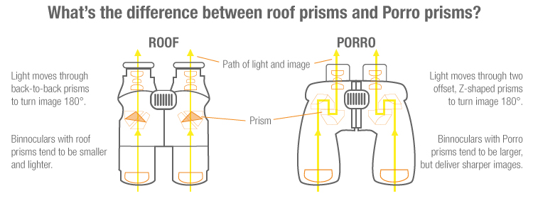 انواع منشور در دوربین دوچشمی