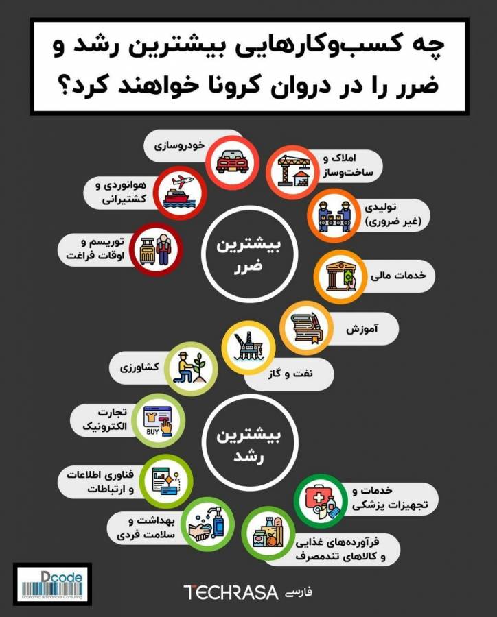 رشد کسب و کارها در زمان کرونا