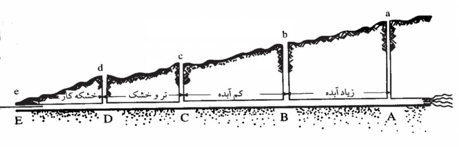قسمت&zwnj;های مختلف قنات
